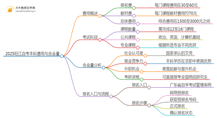 2025阳江自考本科要多少钱 含金量高吗思维导图