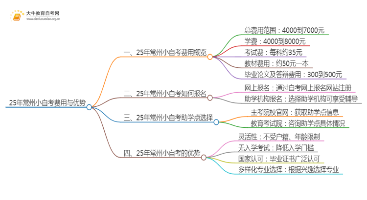 25年小自考费用大约是多少 常州小自考收费一览表思维导图