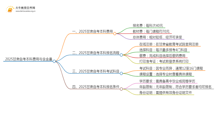 2025甘肃自考本科要多少钱 含金量高吗思维导图