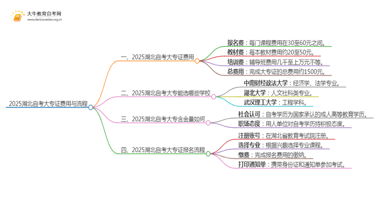 2025湖北自考一个大专证需要多少钱？思维导图