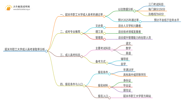 今年韶关市职工大学成人高考录取率高吗思维导图