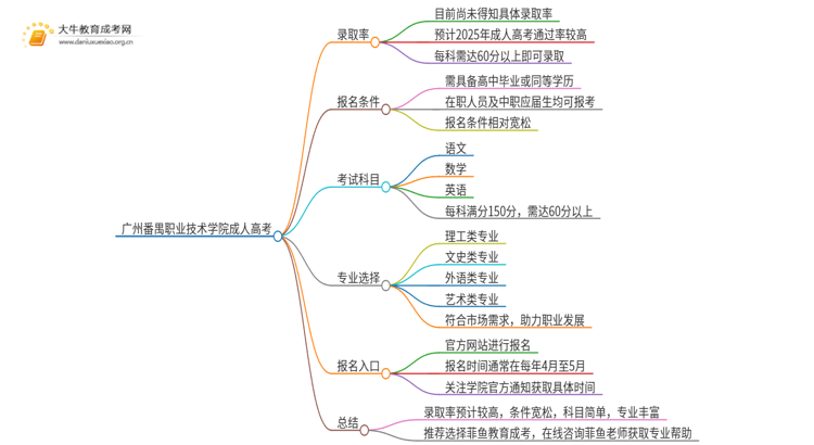 今年广州番禺职业技术学院成人高考录取率高吗思维导图