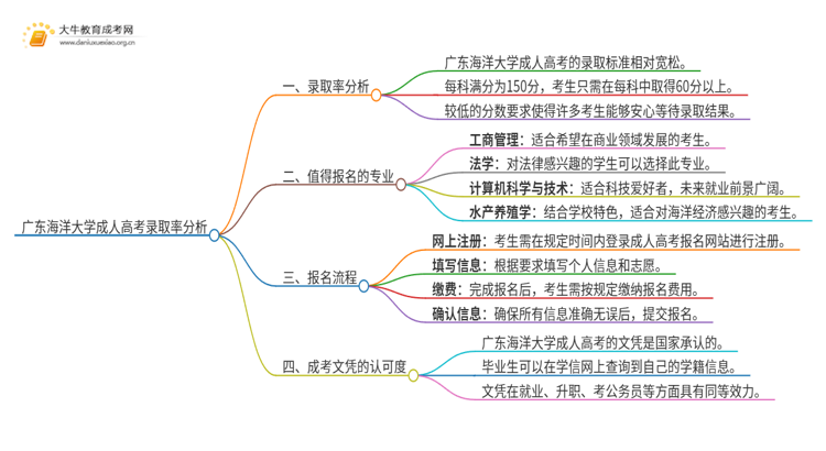 今年广东海洋大学成人高考录取率高吗思维导图