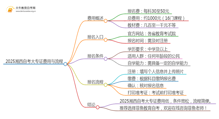 2025湘西自考一个大专证需要多少钱？思维导图