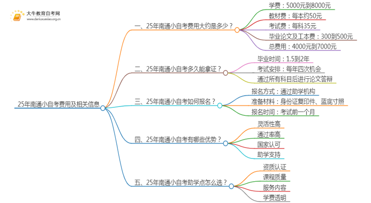 25年小自考费用大约是多少 南通小自考收费一览表思维导图