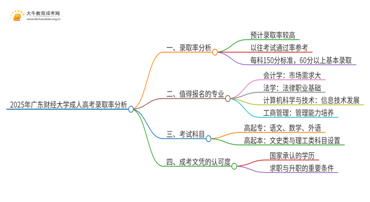 2025年广东财经大学成人高考录取率高吗？多高呢思维导图