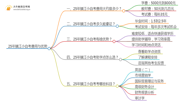 25年小自考费用大约是多少 镇江小自考收费一览表思维导图