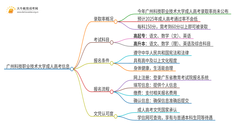 今年广州科技职业技术大学成人高考录取率高吗思维导图