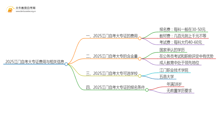 2025江门自考一个大专证需要多少钱？思维导图