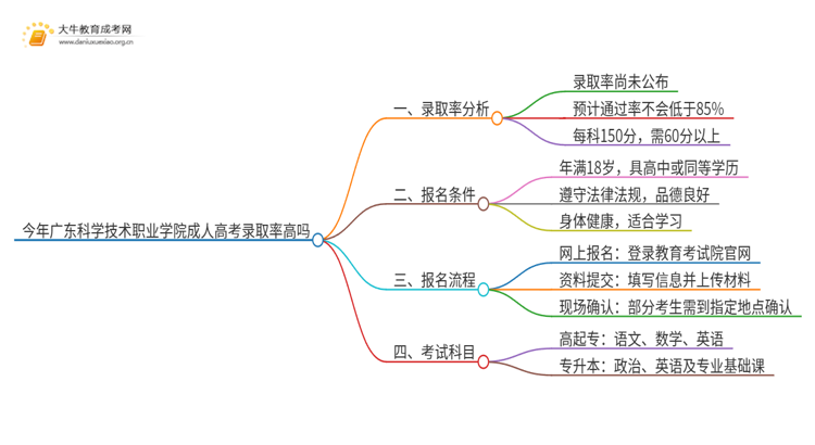 今年广东科学技术职业学院成人高考录取率高吗思维导图