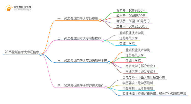 2025盐城自考一个大专证需要多少钱？思维导图