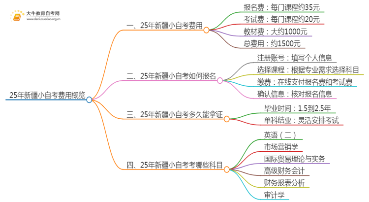 25年小自考费用大约是多少 新疆小自考收费一览表思维导图