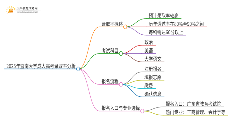 2025年暨南大学成人高考录取率高吗？多高呢思维导图