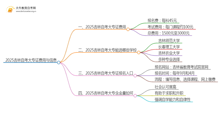 2025吉林自考一个大专证需要多少钱？思维导图