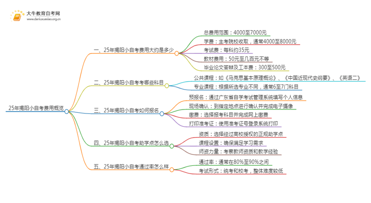 25年小自考费用大约是多少 揭阳小自考收费一览表思维导图