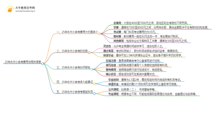 25年小自考费用大约是多少 永州小自考收费一览表思维导图