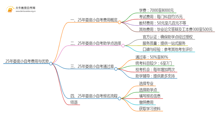 25年小自考费用大约是多少 娄底小自考收费一览表思维导图