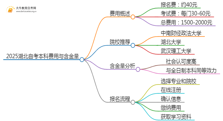 2025湖北自考本科要多少钱 含金量高吗思维导图