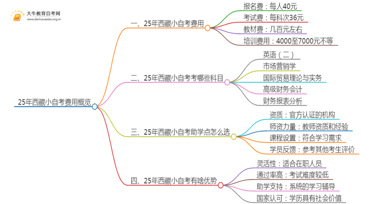 25年小自考费用大约是多少 西藏小自考收费一览表思维导图