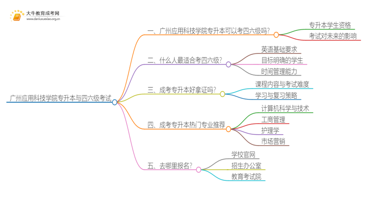 广州应用科技学院专升本可以考四六级吗?思维导图