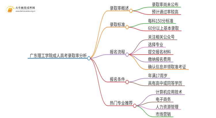 今年广东理工学院成人高考录取率高吗思维导图