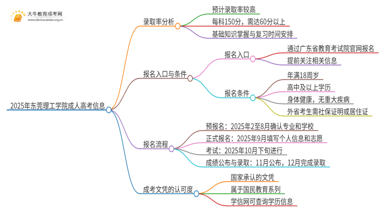 2025年东莞理工学院成人高考录取率高吗？多高呢思维导图