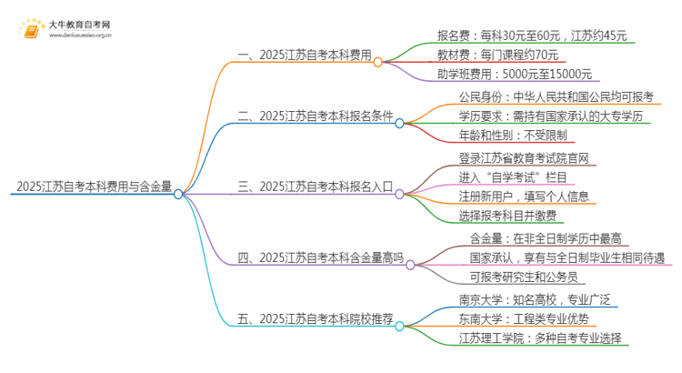 2025江苏自考本科要多少钱 含金量高吗思维导图