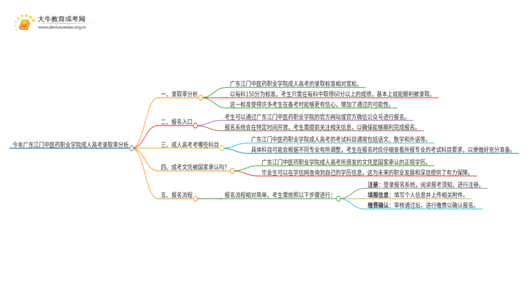 今年广东江门中医药职业学院成人高考录取率高吗思维导图
