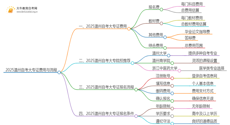 2025温州自考一个大专证需要多少钱？思维导图