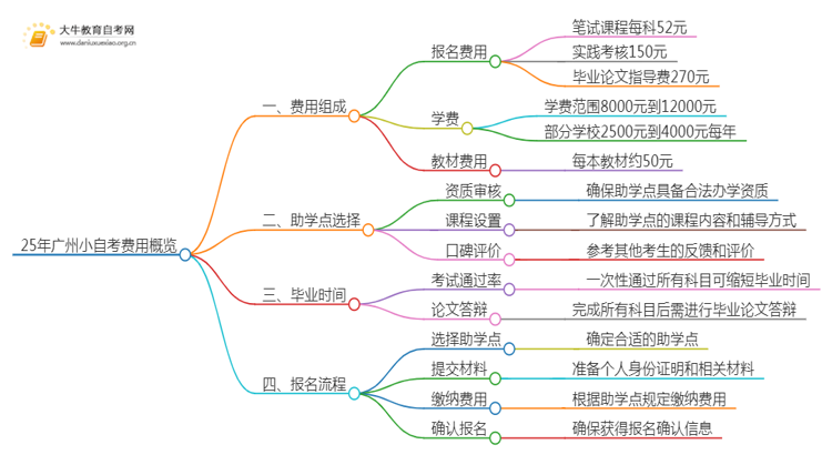 25年小自考费用大约是多少 广州小自考收费一览表思维导图