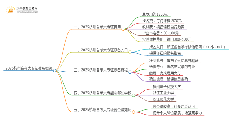 2025杭州自考一个大专证需要多少钱？思维导图