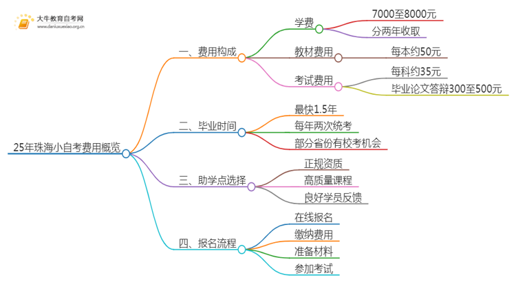 25年小自考费用大约是多少 珠海小自考收费一览表思维导图