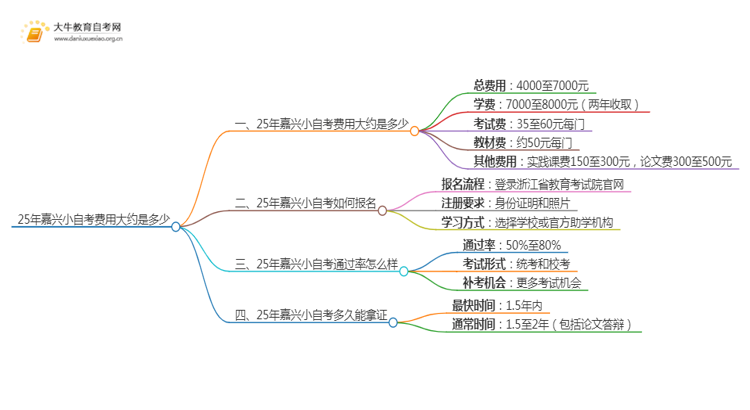 25年小自考费用大约是多少 嘉兴小自考收费一览表思维导图