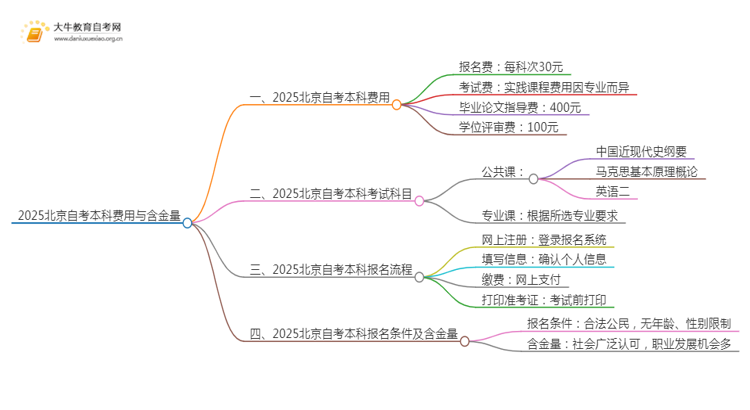 2025北京自考本科要多少钱 含金量高吗思维导图