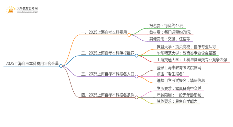 2025上海自考本科要多少钱 含金量高吗思维导图