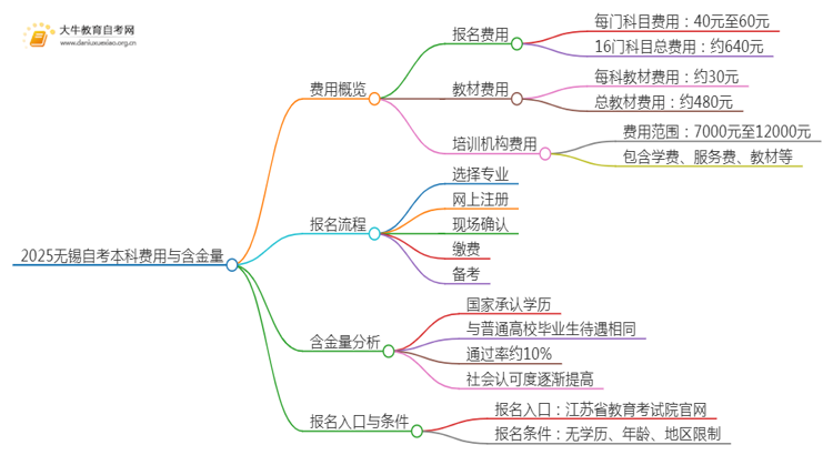 2025无锡自考本科要多少钱 含金量高吗思维导图