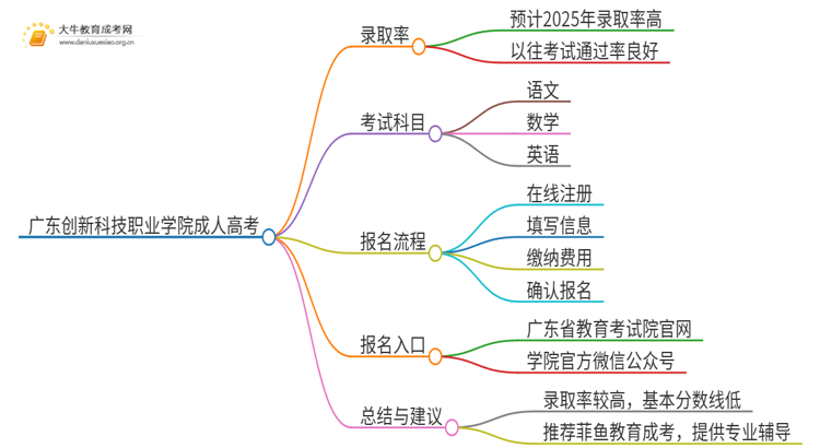 今年广东创新科技职业学院成人高考录取率高吗思维导图