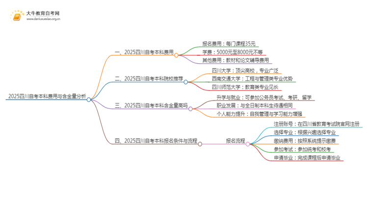 2025四川自考本科要多少钱 含金量高吗思维导图