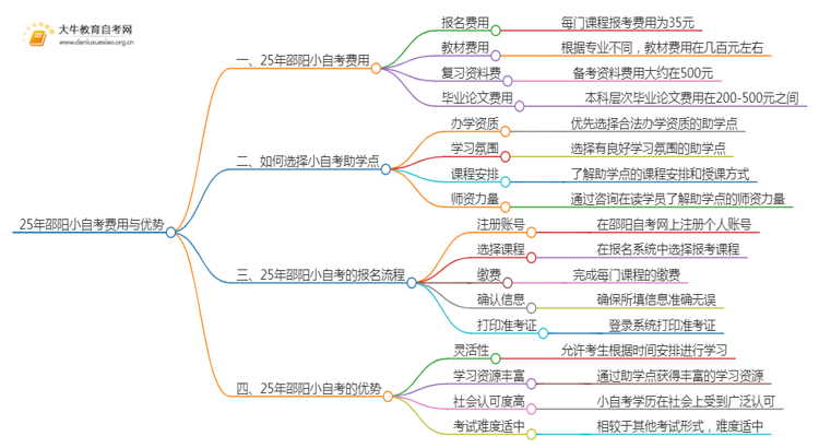 25年小自考费用大约是多少 邵阳小自考收费一览表思维导图