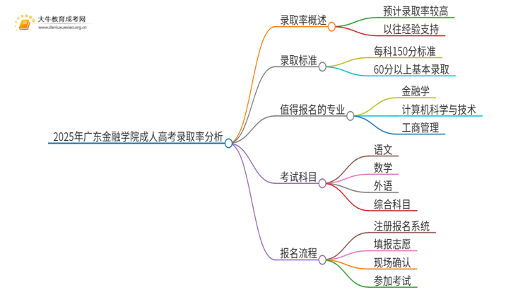 2025年广东金融学院成人高考录取率高吗？多高呢思维导图