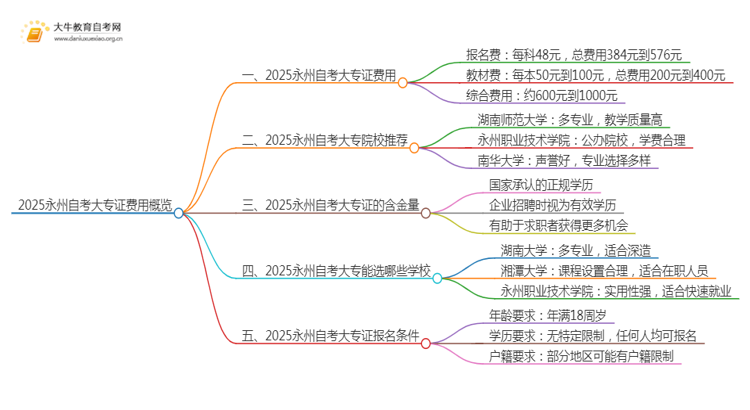 2025永州自考一个大专证需要多少钱？思维导图