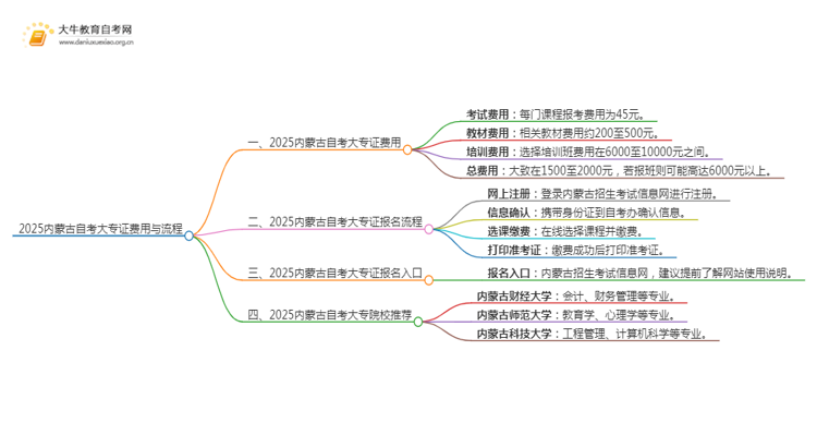 2025内蒙古自考一个大专证需要多少钱？思维导图