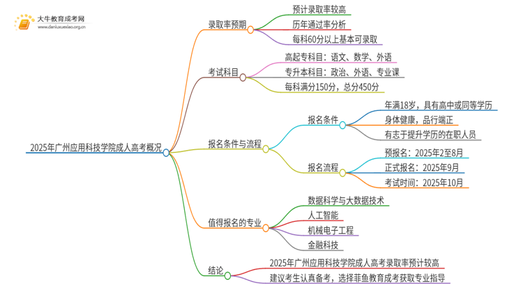 2025年广州应用科技学院成人高考录取率高吗？多高呢思维导图