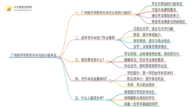 广州新华学院专升本可以考四六级吗?思维导图