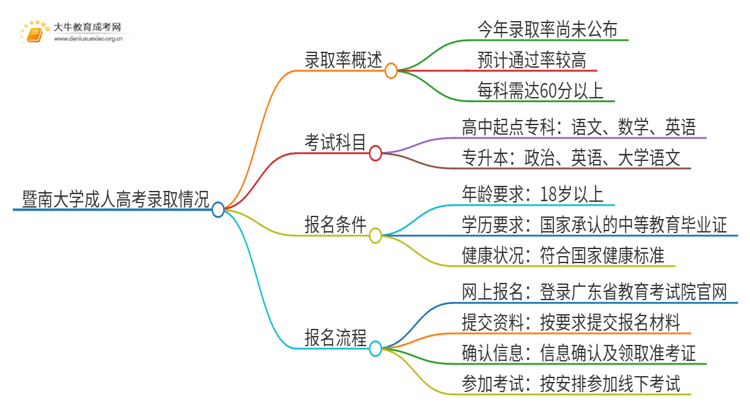 今年暨南大学成人高考录取率高吗思维导图