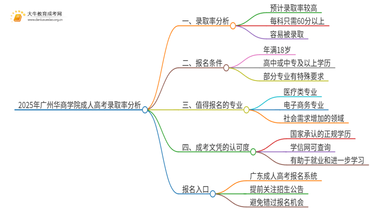 2025年广州华商学院成人高考录取率高吗？多高呢思维导图