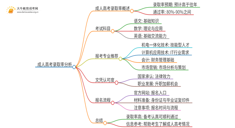 今年广州工程技术职业学院成人高考录取率高吗思维导图