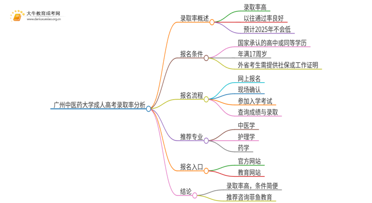 今年广州中医药大学成人高考录取率高吗思维导图