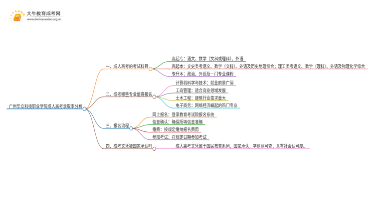 今年广州华立科技职业学院成人高考录取率高吗思维导图