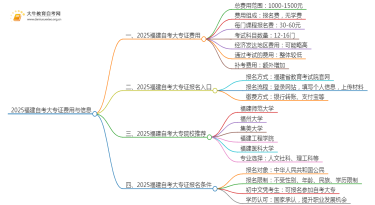 2025福建自考一个大专证需要多少钱？思维导图